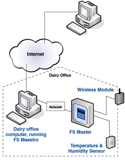 Dairy Office Agpro Maestro Control Controller